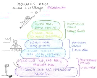 moralės raidos schema pagal L. Kohlberg