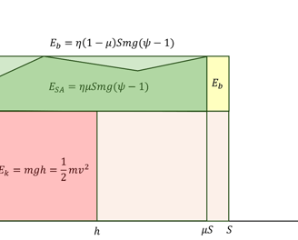 Energy balance for shock absorption