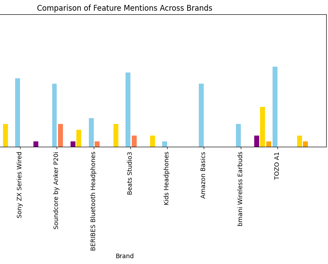 a bar chart of a number of different types of brands