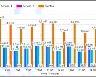 Polinization bar chart , the average number of flowers polinizated per employees