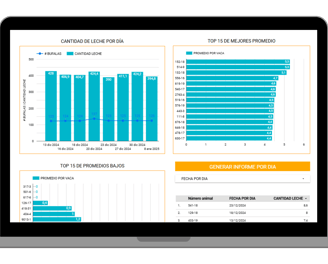 Dashboard de métricas de producción lechera con uso de app móviles