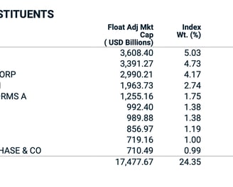 Composición del MSCI World