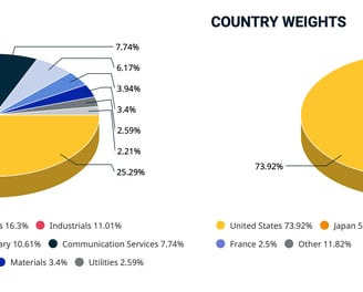 sectores y regiones del MSCI World