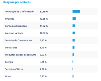 sectores del S&P 500
