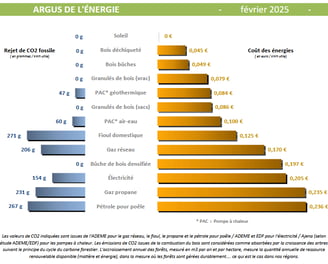 comparatif énergies