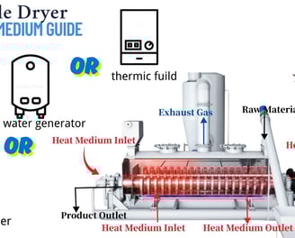 A paddle dryer heating medium guide showing steam, hot water, or thermal oil for efficient indirect
