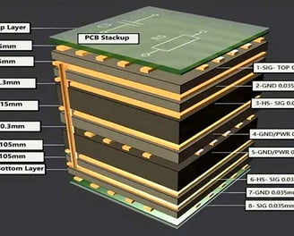 Explore the main components of Multilayer PCB with Omini’s advanced solutions.