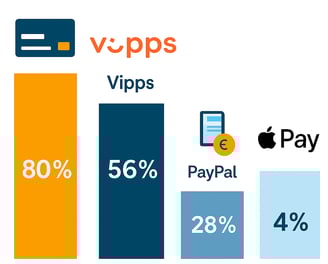 a bar chart showing the percentage of people who use the internet