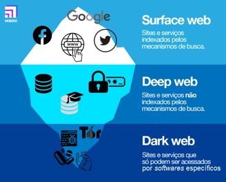 Surf Web, Deep Web e Dark Web: Desvendando os Mistérios da Internet