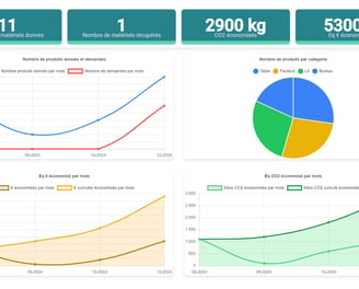 Statistiques du cycle de vie des équipements