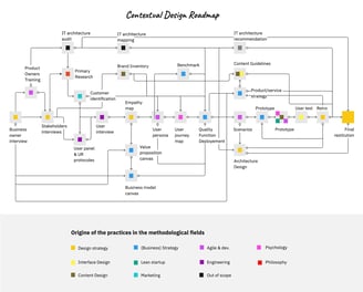 roadmap sous forme de carte routière