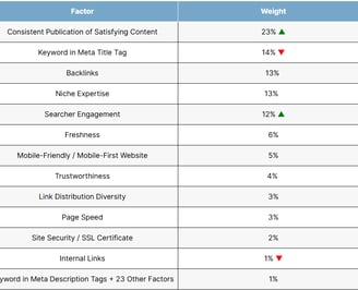 Search engine ranking factors by weight in 2025