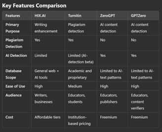 HIX.AI vs Turnitin vs ZeroGPT vs GPTZero: Choosing the Best for Your Needs