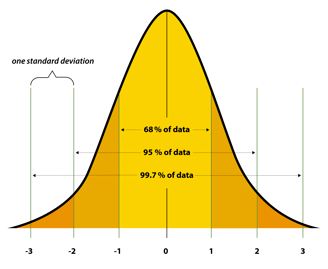 A typical normal distribution curve