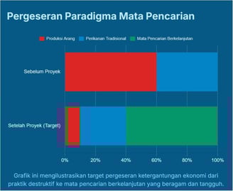 Skenario pergeseran paradigma mata pencaharian