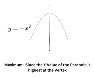 Maximum Point in a Parabola