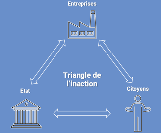 Triangle de l'inaction