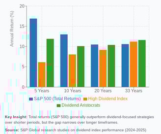 Returns of S&P500 vs High Dividend Index vs Dividend Aristocrats over time