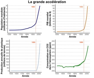 Définition de la grande accélération en image : l'activité humaine et ses impacts s'accélèrent