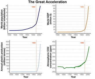 Definition of the great acceleration in pictures: human activity and its impacts are accelerating