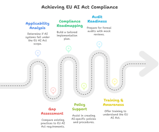 Dynamic Comply EU AI Act Implementation