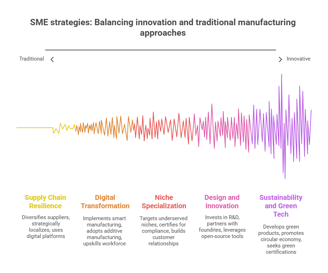 SME strategies