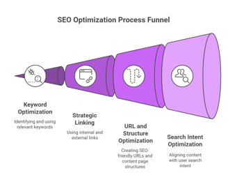How to do SEO optimization for blog content