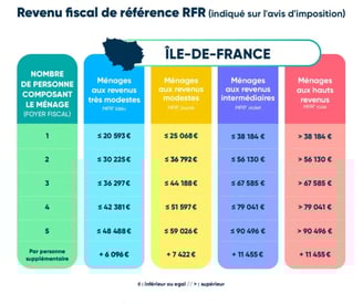 revenu fiscal de référence en Ile-de-France