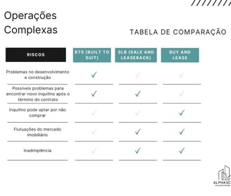 Tabela de riscos das operações imobiliárias complexas BTS (Built to Suit), SLB e Buy and Lease