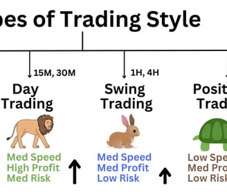What's the most profitable type of trading?