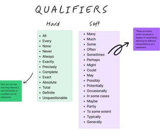 A list of Hard vs Soft qualifiers for Verbal Reasoning for the UCAT - Tutorcyte