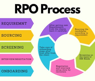 RPO Process at IRH