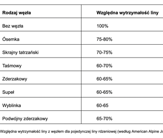 Tablela "Względna wytrzymałość liny"