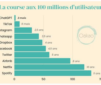chatgpt atteint 100 millions d'utilisateurs avant tiktok instagram spotify netflix facebook twitter