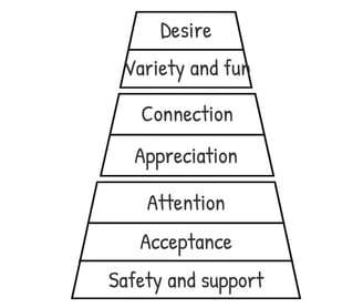 Compliments fill 4 out of 7 universal relationship needs 