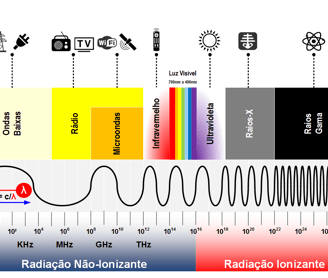 Espectro eletromagnético