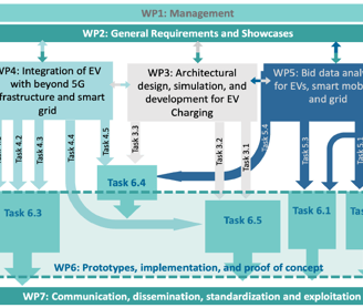 WP and corresponding task