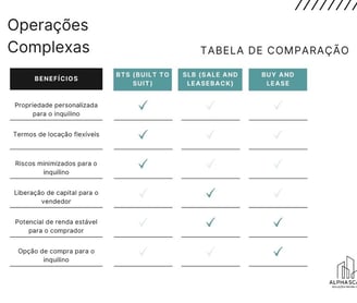 Tabela de benefícios das operações imobiliárias complexas BTS (Built to Suit), SLB e Buy and Lease