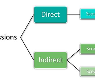 Flowchart showing Scope 1, Scope 2, and Scope 3 emissions