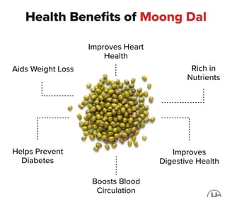 Moong dal is rich in fibre potassium magnesium, Paneer is good source of protein.