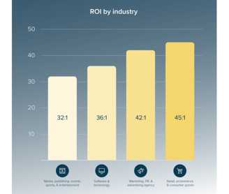 a chart showing return on investment by industry