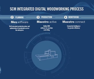 a diagram of a computer screen showing the different types of Scm Group Maestro software