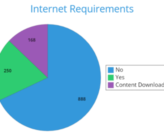 Graph - internet requirements