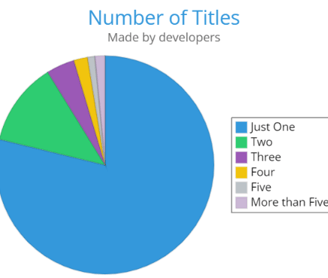 Graph - Number of titles by developers