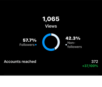 Performance data showing 1,065 views with 57.7% from followers and 42.3% from non-followers. Account