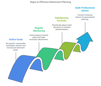 retirement goal planning