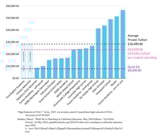 graph showing cost of several private schools' tuition, average is $28,489.80, Quirk Ed is lowest
