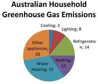 IELTS writing task 1 pie chart