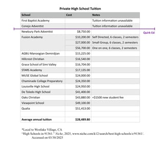 table showing private schools' tuition, average is $28,489.80 per year, Quirk Ed is $8000 per year
