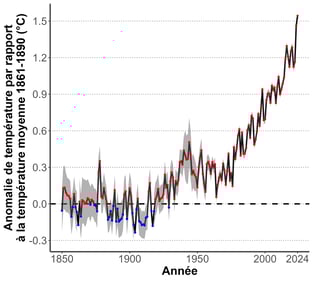 Graphique de l'évolution de la température globale depuis 1850